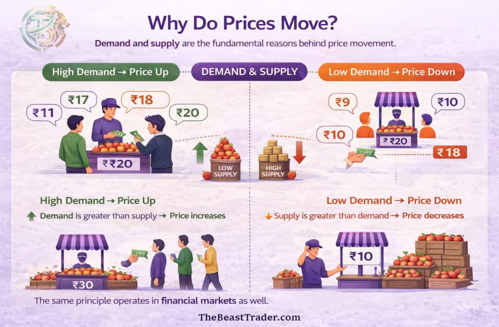 Infographic explaining why prices move in financial markets based on demand and supply imbalance between buyers and sellers
