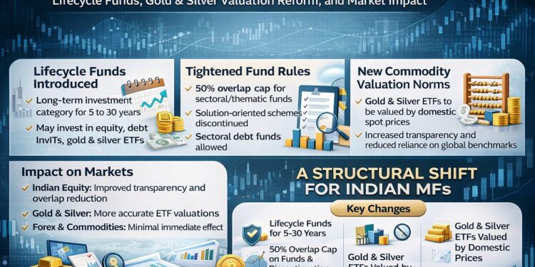 SEBI Mutual Fund New Rules 2026 explaining portfolio overlap cap, lifecycle funds, sectoral debt funds and gold silver valuation changes