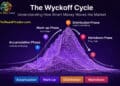 Infographic explaining the Wyckoff Market Cycle showing accumulation, markup, distribution and markdown phases in price action trading