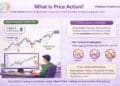Infographic explaining what price action trading is and how traders analyze price movement using charts, candlesticks, support and resistance