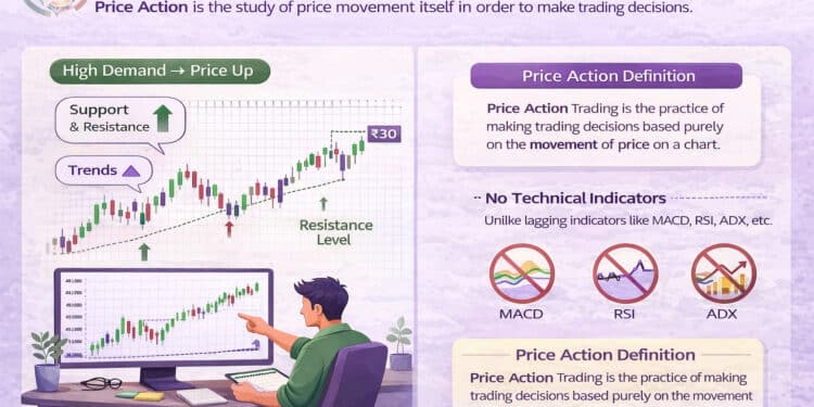 Infographic explaining what price action trading is and how traders analyze price movement using charts, candlesticks, support and resistance