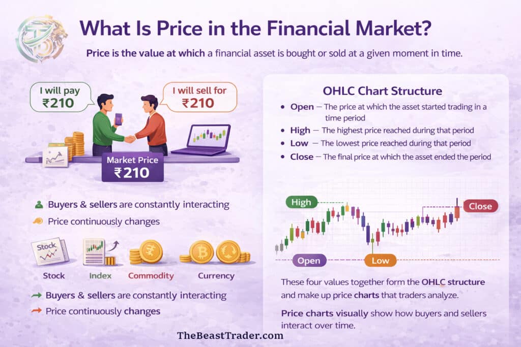 Infographic explaining price in the financial market showing buyers vs sellers interaction, price movement and price action trading concept