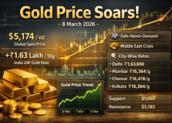 Gold price surge on 8 March 2026 showing ₹1.63 lakh per 10g in India and $5,174 global spot price with rising chart and gold bars