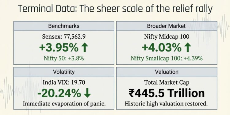 Infographic showing stock market growth data and retail rally statistics including returns, inflows and market size figures